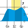 Sanak Harbor tide chart for Saturday, December 7, 2024