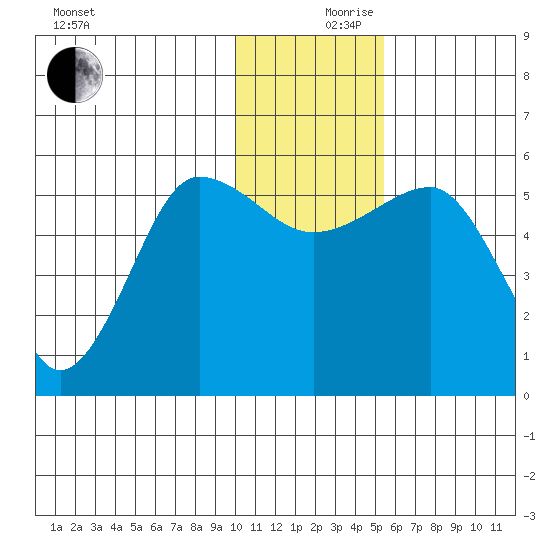 Sanak Harbor tide chart for Sunday, December 8, 2024