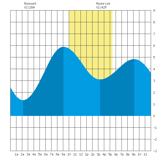 Sanak Harbor tide chart for Monday, December 9, 2024