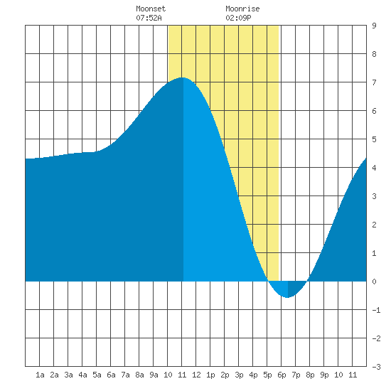 Sanak Harbor tide chart for Friday, January 10, 2025