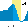 Sanak Harbor tide chart for Friday, January 10, 2025