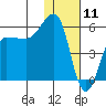 Sanak Harbor tide chart for Saturday, January 11, 2025