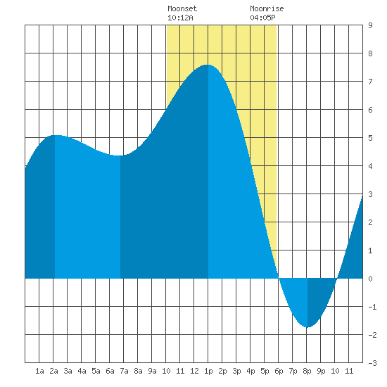 Sanak Harbor tide chart for Sunday, January 12, 2025