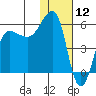 Sanak Harbor tide chart for Sunday, January 12, 2025