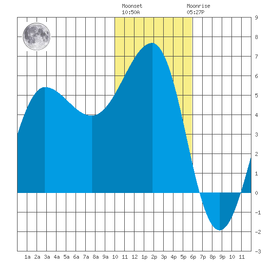 Sanak Harbor tide chart for Monday, January 13, 2025
