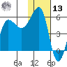 Sanak Harbor tide chart for Monday, January 13, 2025