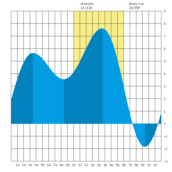 Sanak Harbor tide chart for Tuesday, January 14, 2025
