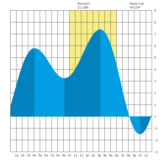 Sanak Harbor tide chart for Wednesday, January 15, 2025