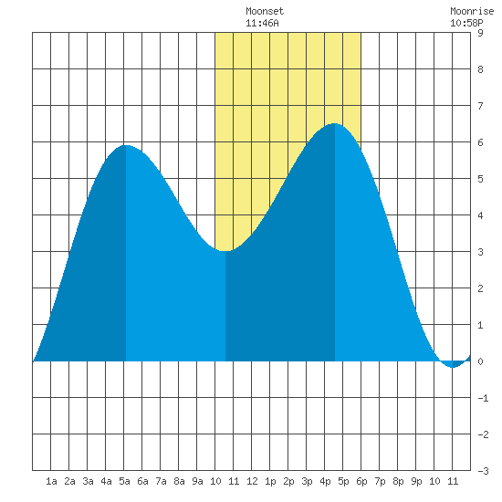 Sanak Harbor tide chart for Friday, January 17, 2025
