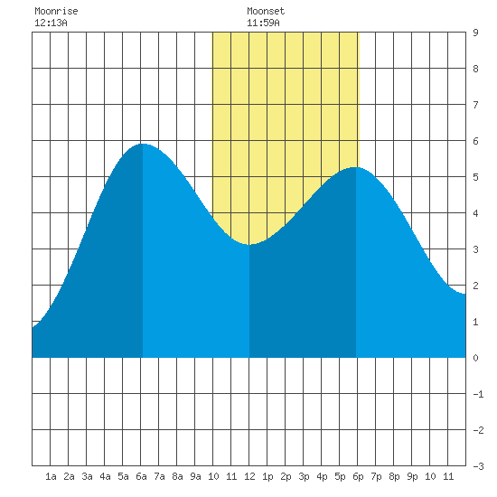 Sanak Harbor tide chart for Sunday, January 19, 2025