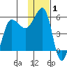 Sanak Harbor tide chart for Wednesday, January 1, 2025