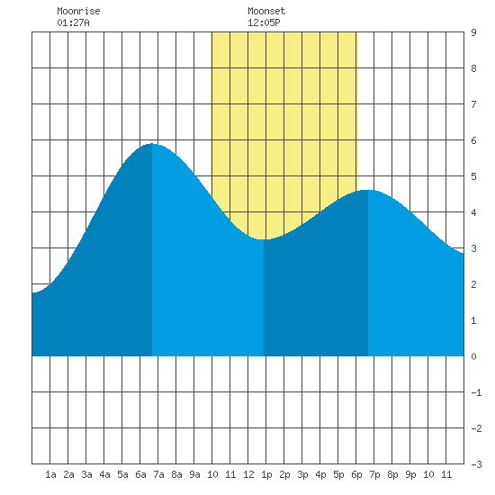 Sanak Harbor tide chart for Monday, January 20, 2025