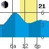 Sanak Harbor tide chart for Tuesday, January 21, 2025