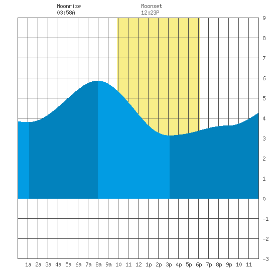 Sanak Harbor tide chart for Wednesday, January 22, 2025