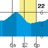 Sanak Harbor tide chart for Wednesday, January 22, 2025