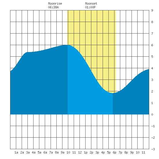 Sanak Harbor tide chart for Friday, January 24, 2025