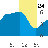 Sanak Harbor tide chart for Friday, January 24, 2025