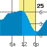 Sanak Harbor tide chart for Saturday, January 25, 2025