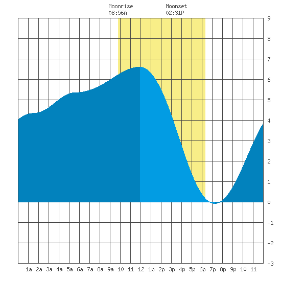 Sanak Harbor tide chart for Sunday, January 26, 2025