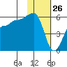 Sanak Harbor tide chart for Sunday, January 26, 2025