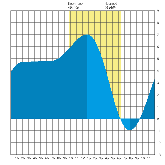 Sanak Harbor tide chart for Monday, January 27, 2025