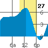 Sanak Harbor tide chart for Monday, January 27, 2025