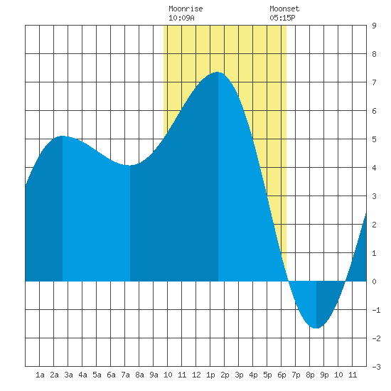 Sanak Harbor tide chart for Tuesday, January 28, 2025