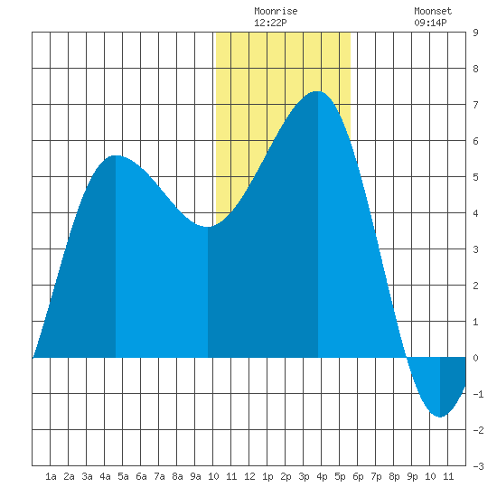 Sanak Harbor tide chart for Thursday, January 2, 2025