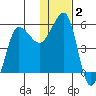 Sanak Harbor tide chart for Thursday, January 2, 2025