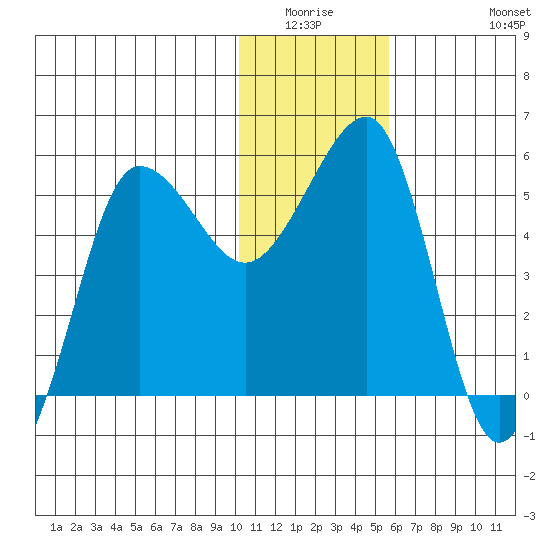 Sanak Harbor tide chart for Friday, January 3, 2025