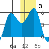 Sanak Harbor tide chart for Friday, January 3, 2025