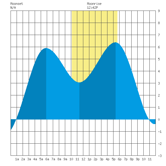 Sanak Harbor tide chart for Saturday, January 4, 2025