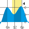 Sanak Harbor tide chart for Saturday, January 4, 2025