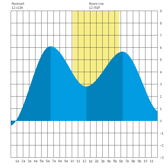 Sanak Harbor tide chart for Sunday, January 5, 2025
