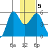 Sanak Harbor tide chart for Sunday, January 5, 2025