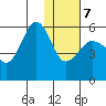 Sanak Harbor tide chart for Tuesday, January 7, 2025