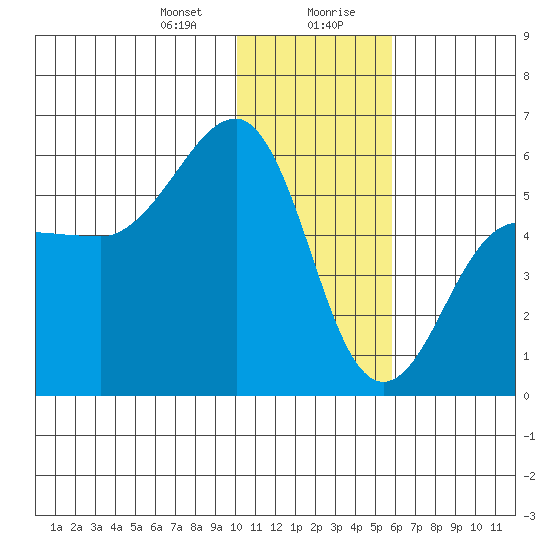 Sanak Harbor tide chart for Thursday, January 9, 2025