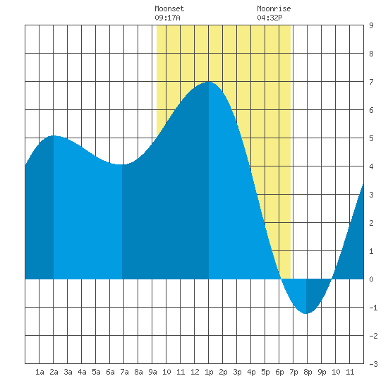 Sanak Harbor tide chart for Monday, February 10, 2025