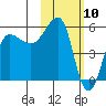 Sanak Harbor tide chart for Monday, February 10, 2025