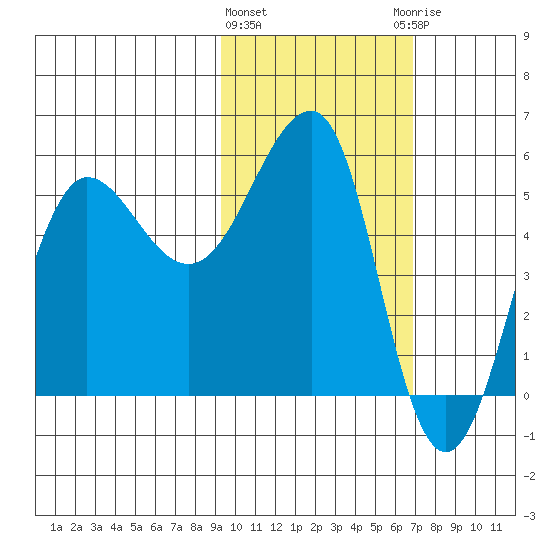 Sanak Harbor tide chart for Tuesday, February 11, 2025