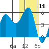 Sanak Harbor tide chart for Tuesday, February 11, 2025