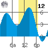 Sanak Harbor tide chart for Wednesday, February 12, 2025