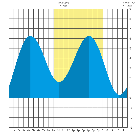 Sanak Harbor tide chart for Saturday, February 15, 2025