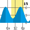 Sanak Harbor tide chart for Saturday, February 15, 2025