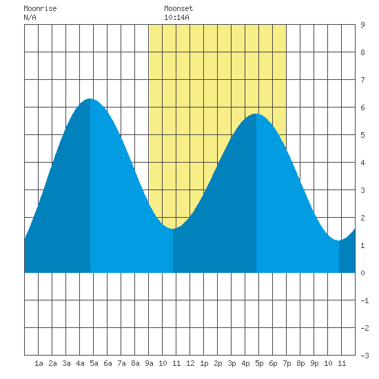 Sanak Harbor tide chart for Sunday, February 16, 2025