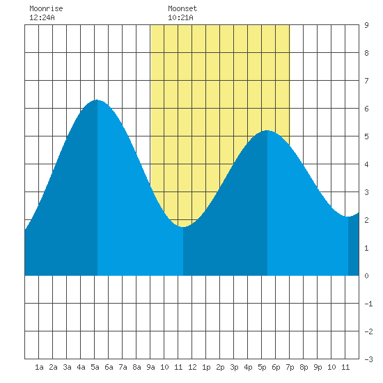 Sanak Harbor tide chart for Monday, February 17, 2025