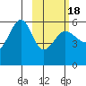 Sanak Harbor tide chart for Tuesday, February 18, 2025