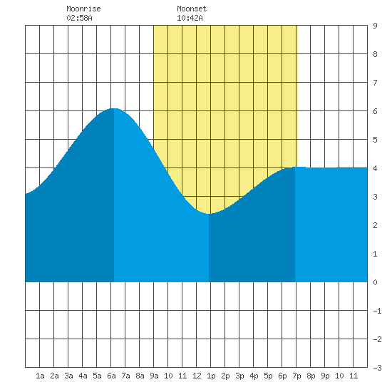 Sanak Harbor tide chart for Wednesday, February 19, 2025