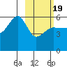 Sanak Harbor tide chart for Wednesday, February 19, 2025