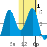 Sanak Harbor tide chart for Saturday, February 1, 2025